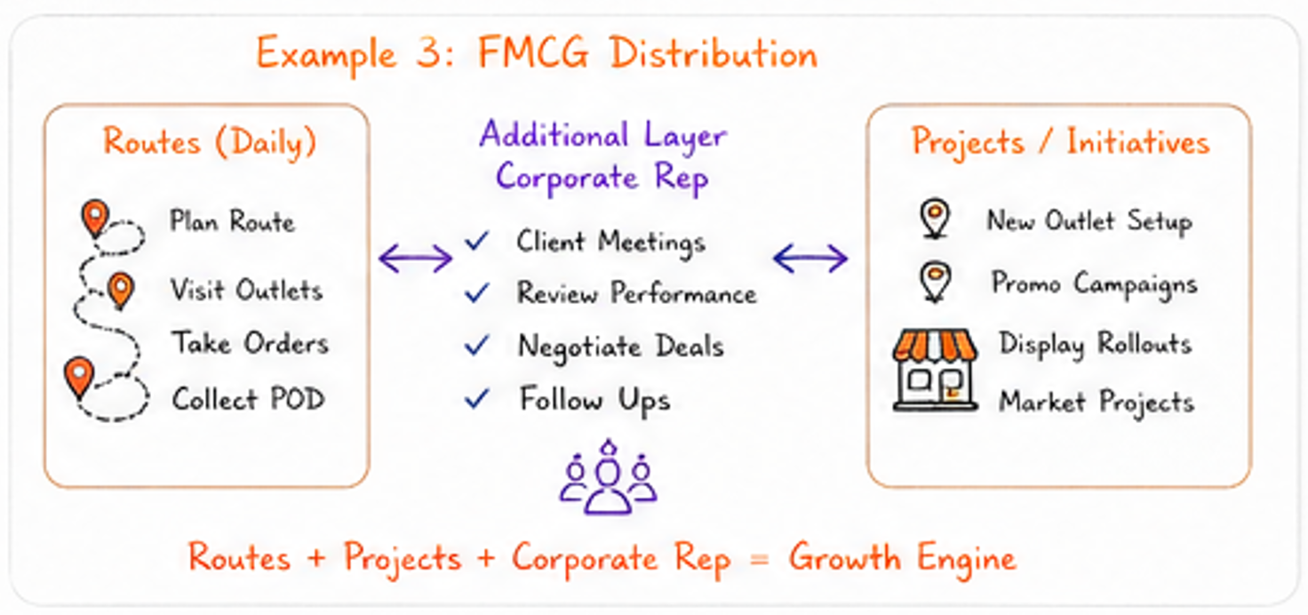 Whiteboard example of FMCG distribution with routes, corporate rep and projects.